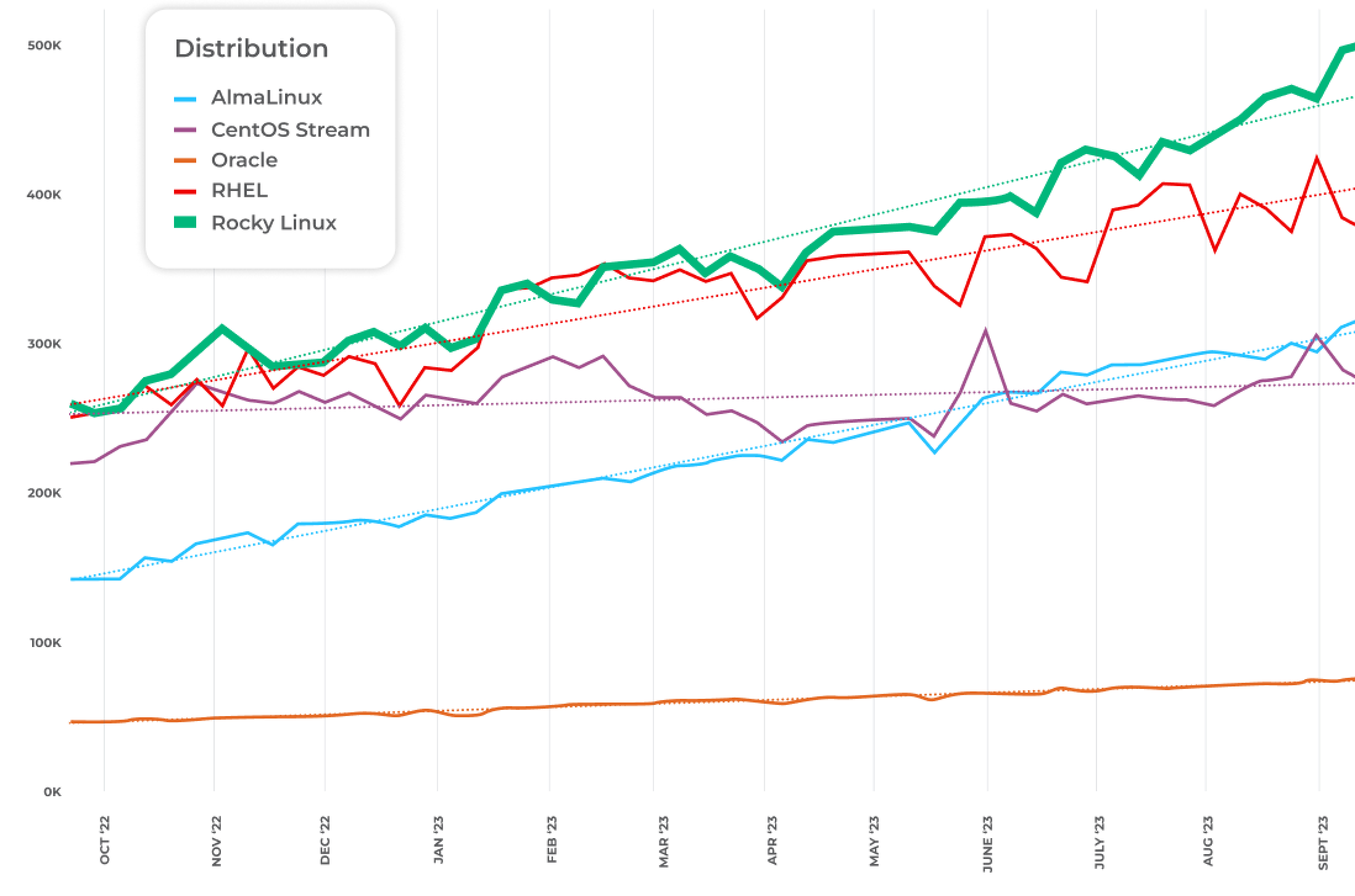 A line graph titled ‘The Rise of Rocky Linux’ shows the increasing popularity of Rocky Linux compared to other enterprise Linux distributions, including AlmaLinux, CentOS Stream, Oracle Linux, and Red Hat Enterprise Linux (RHEL). The y-axis is labeled ‘Distribution’ and the x-axis is labeled ‘Year’. The data points for each distribution are represented by lines in different colors. The line for Rocky Linux is blue and it is the highest line on the graph, indicating that it is the most popular distribution. The line for RHEL is green and it is the second highest line on the graph. The lines for the other distributions are lower on the graph.